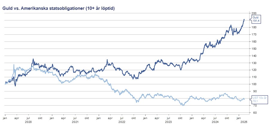 guld index