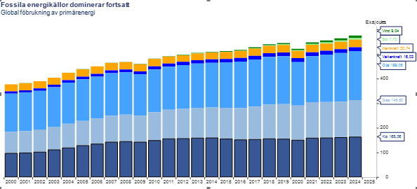 Fossilia energi källor graf